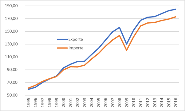 Exporte und Importe in Mrd. Euro